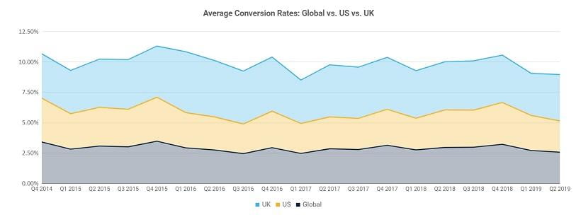 Average conversion rates for ecommerce sites graph