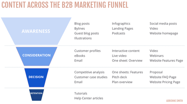content marketing funnel used to send the right offers in your email marketing