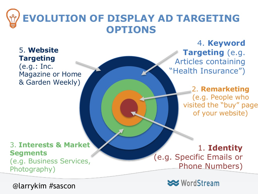 Evolution of Display Ads 