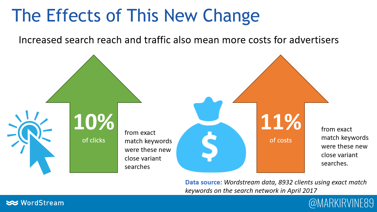 impact of exact match keyword changes in google ads