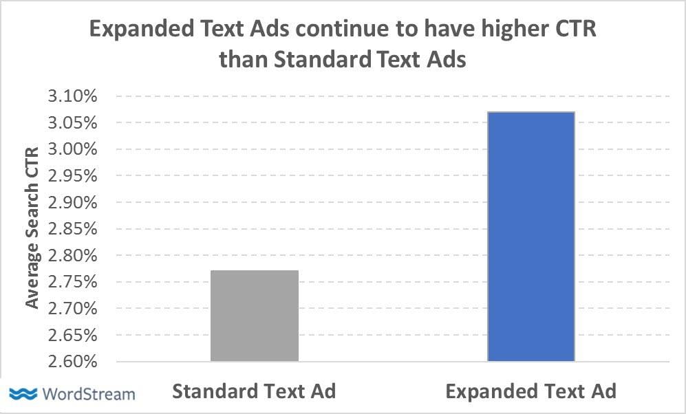 adwords expanded text ads improved ctr in 2017