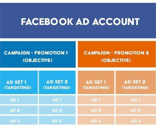 Facebook Ad Tips Structure