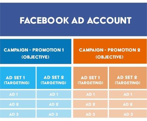 facebook account structure tips