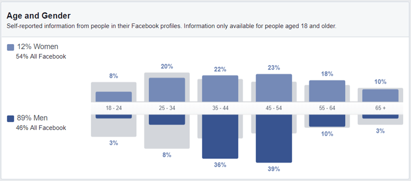 Facebook Ads custom audience targeting age demographics