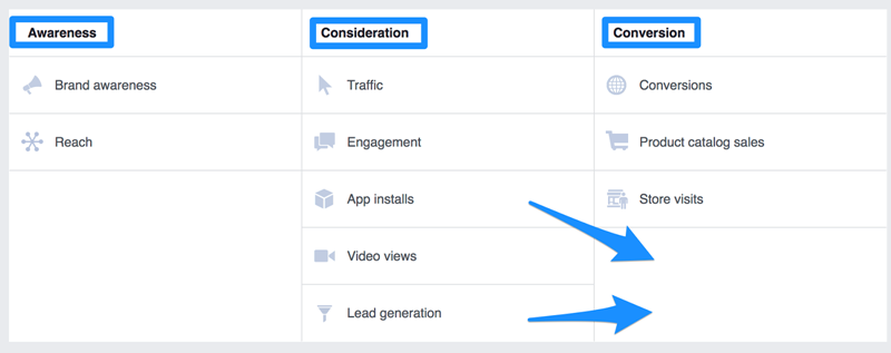 facebook conversion types include awareness consideration and conversion
