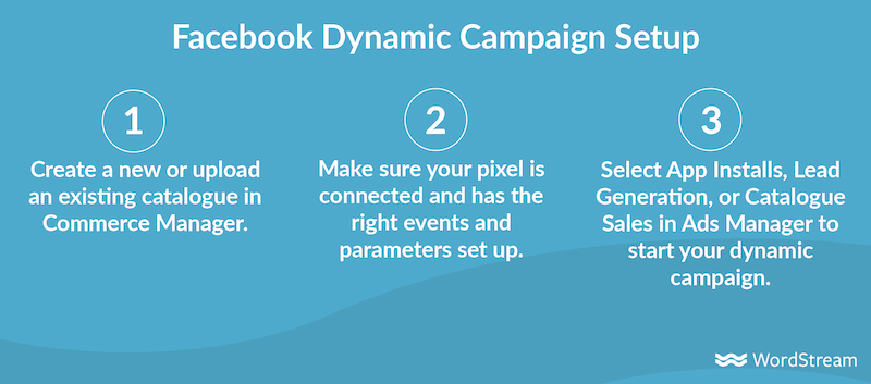 facebook dynamic ads—three-step campaign setup chart