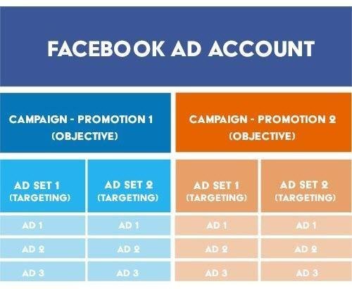 Facebook funnel account structure chart