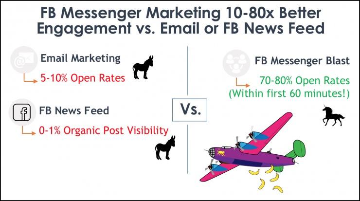 Facebook messenger chatblast vs email marketing