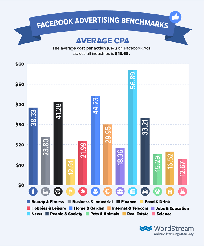 average cost per action on Facebook 2019