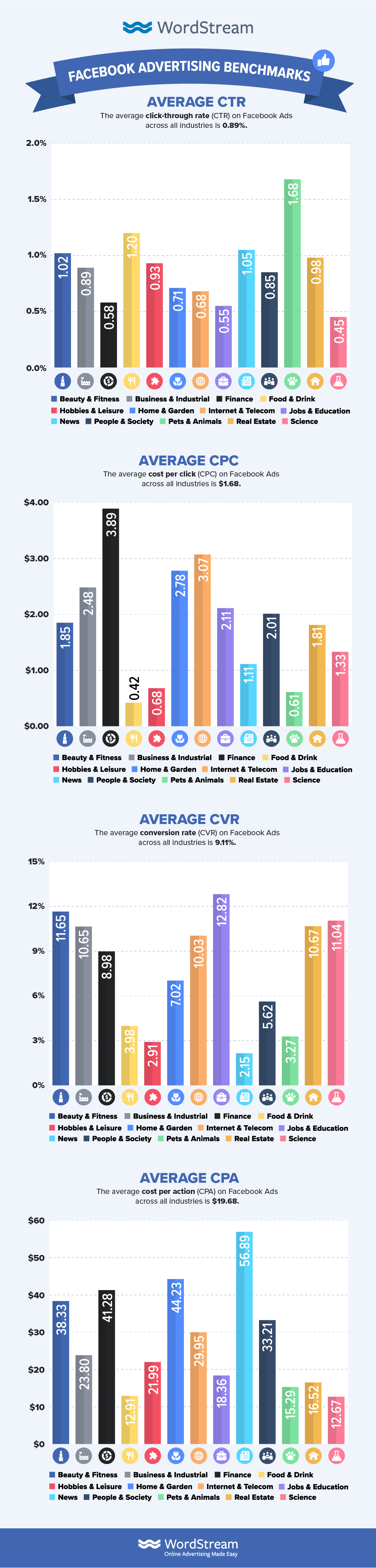 the complete facebook benchmarks for 2019