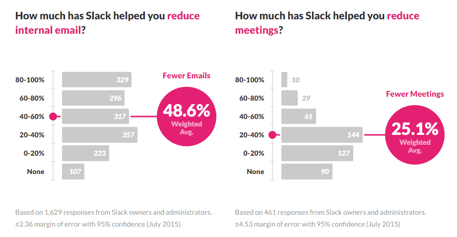 Features vs benefits Slack productivity statistics