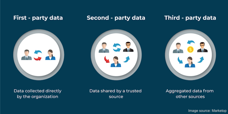 how to collect first-pary data in a cookieless world—chart defining first, second, and third party data