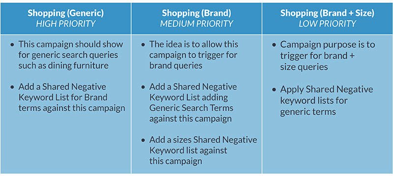 shopping campaign structure guide
