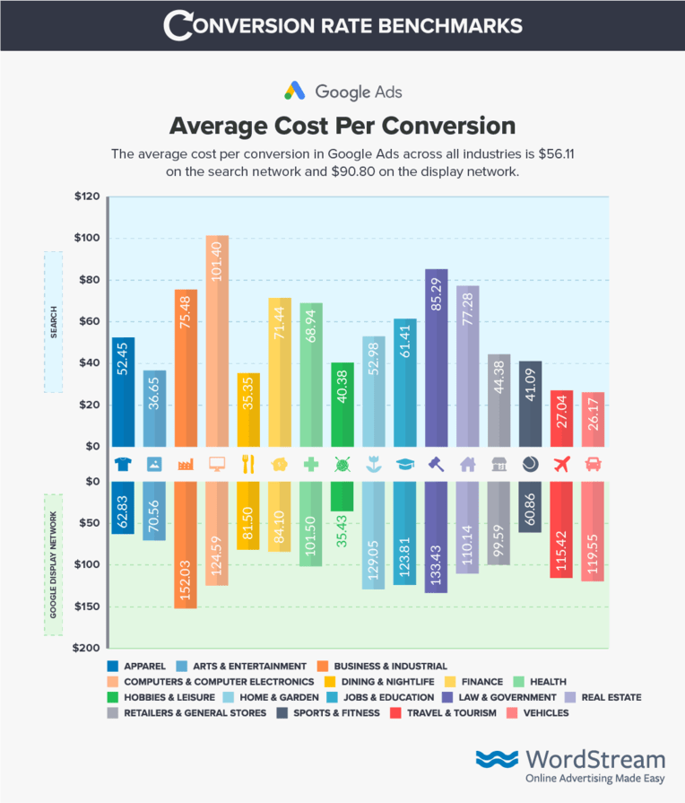 google-ads-cost-per-conversion-benchmark-data
