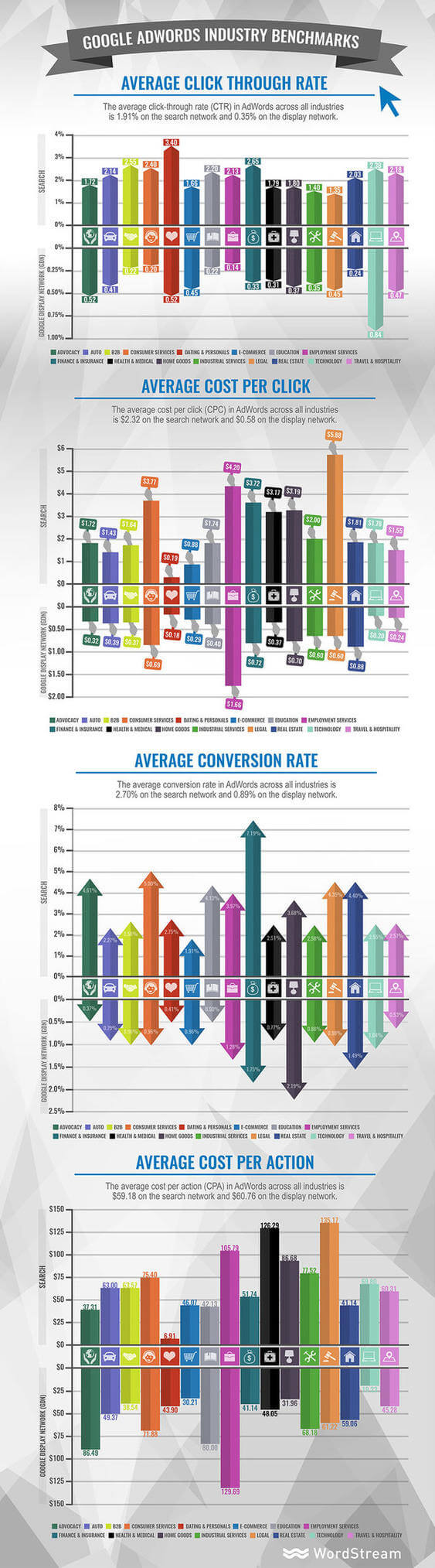adwords industry benchmarks