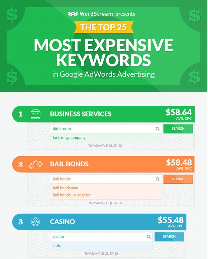 google adwords most expensive keywords in the usa bail bonds