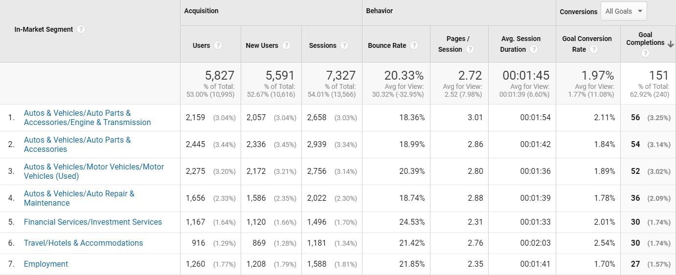 Google analytics In-Market Segment report