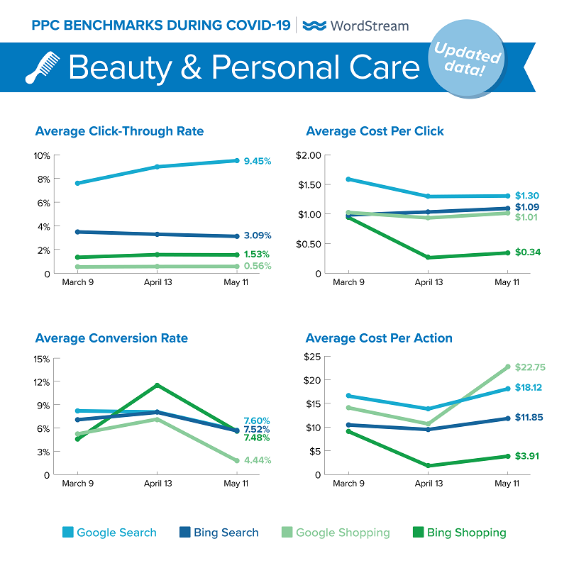 updated Google Ads benchmarks during COVID-19 for Beauty & Personal