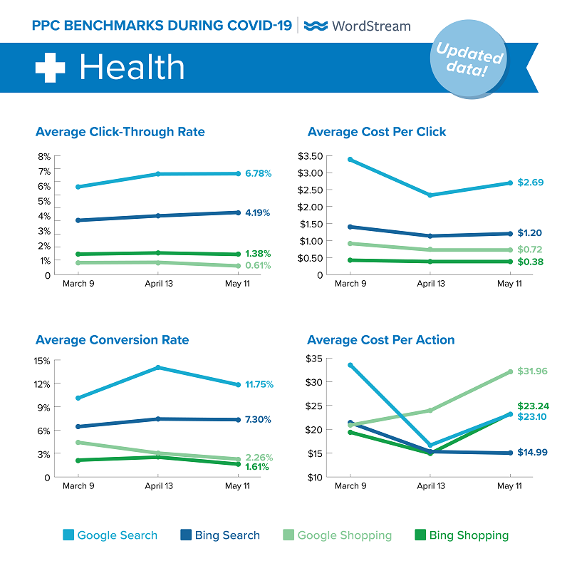 updated Google Ads benchmarks during COVID-19 for Health