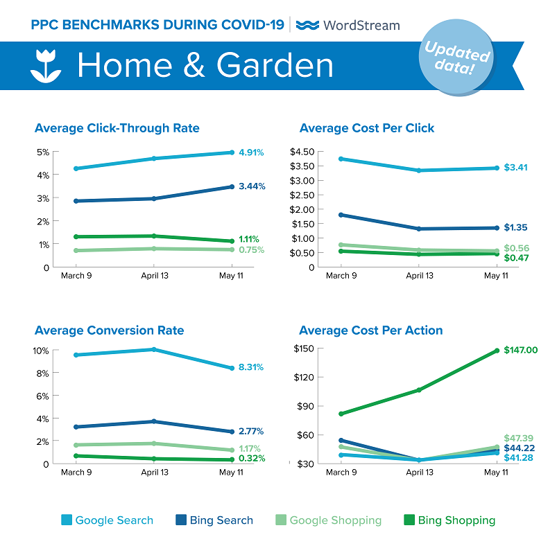 updated Google Ads benchmarks during COVID-19 for Home & Garden
