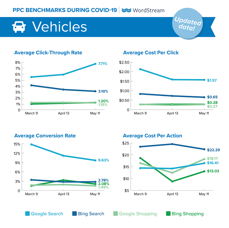 updated Google Ads benchmarks during COVID-19 for Vehicles