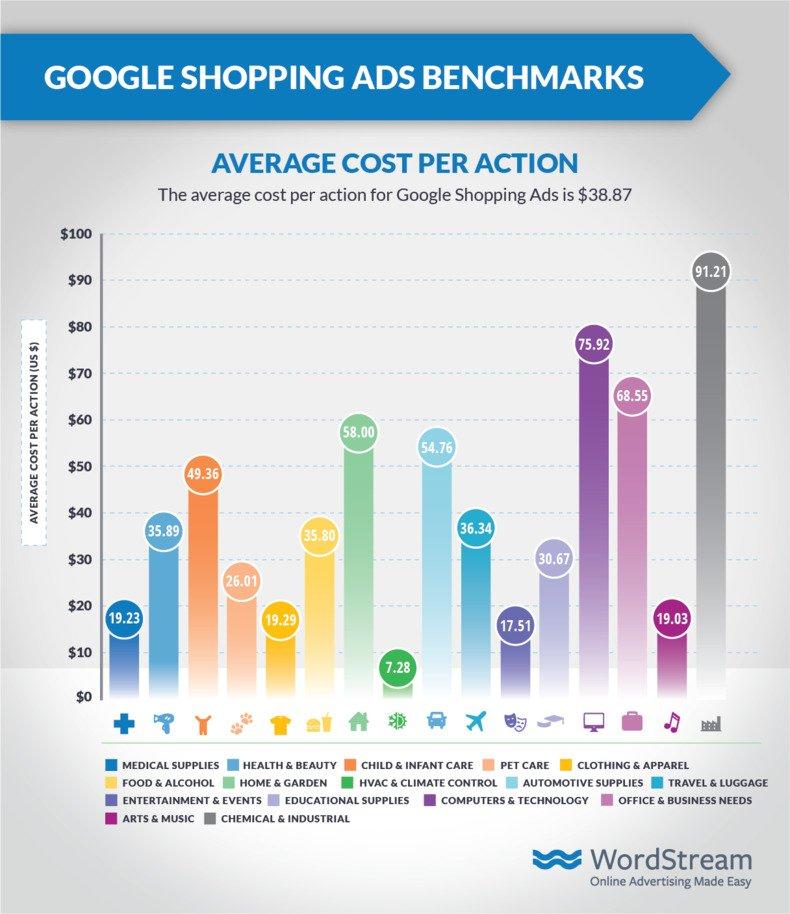 shopping-ads-benchmarks-google-cpa