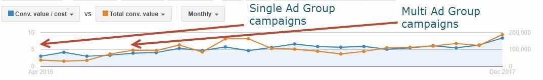 shopping campaign structure comparison