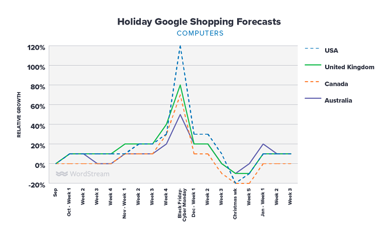 Google Shopping holiday forecasts for computers graph