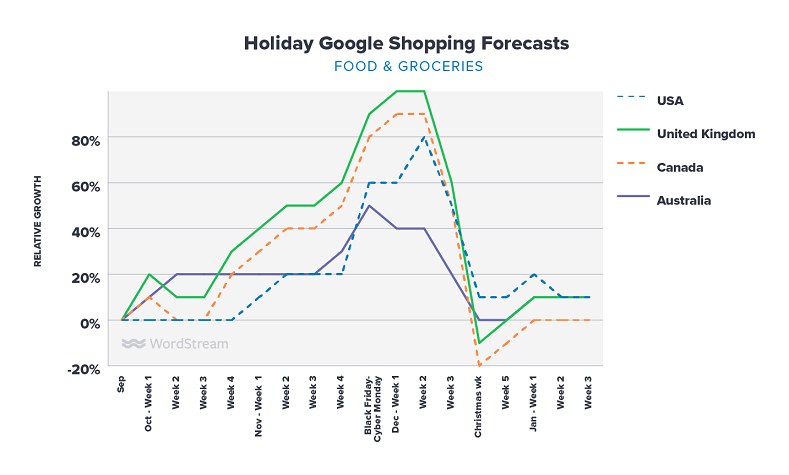 Google Shopping holiday forecasts food & groceries graph