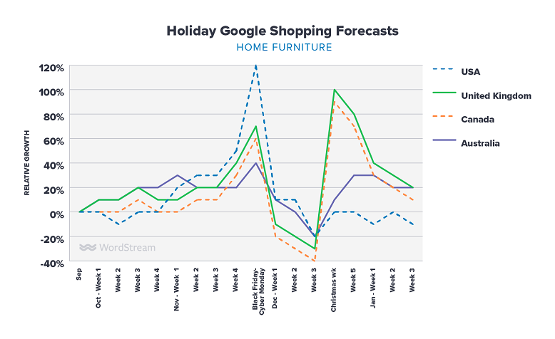 Google Shopping holiday forecasts furniture graph