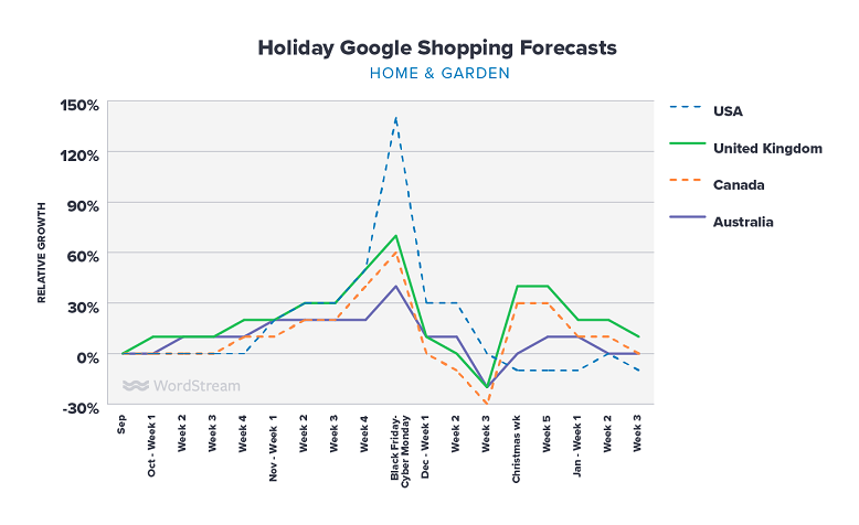 Google Shopping holiday forecasts home & garden graph