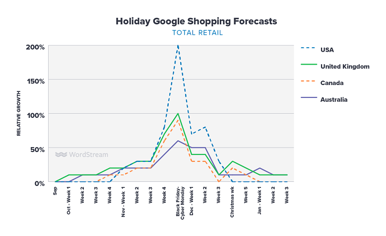 Google Shopping holiday forecasts for total retail graph