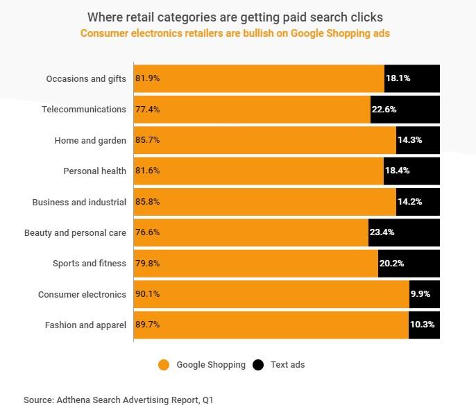 Google shopping reviews graph of paid search clicks