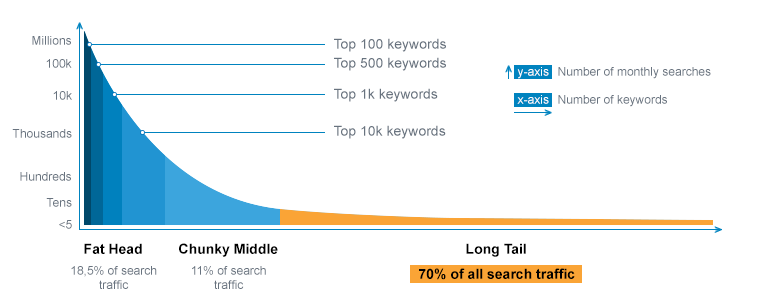 Google Voice Search longtail keywords