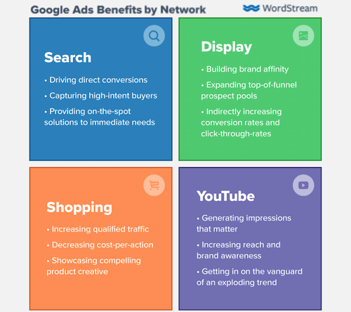 google ads benefits by network