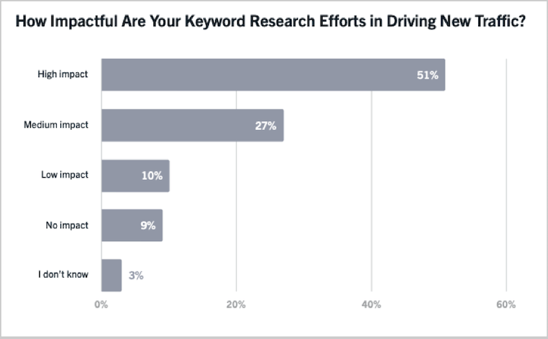 google ranking factors keyword research