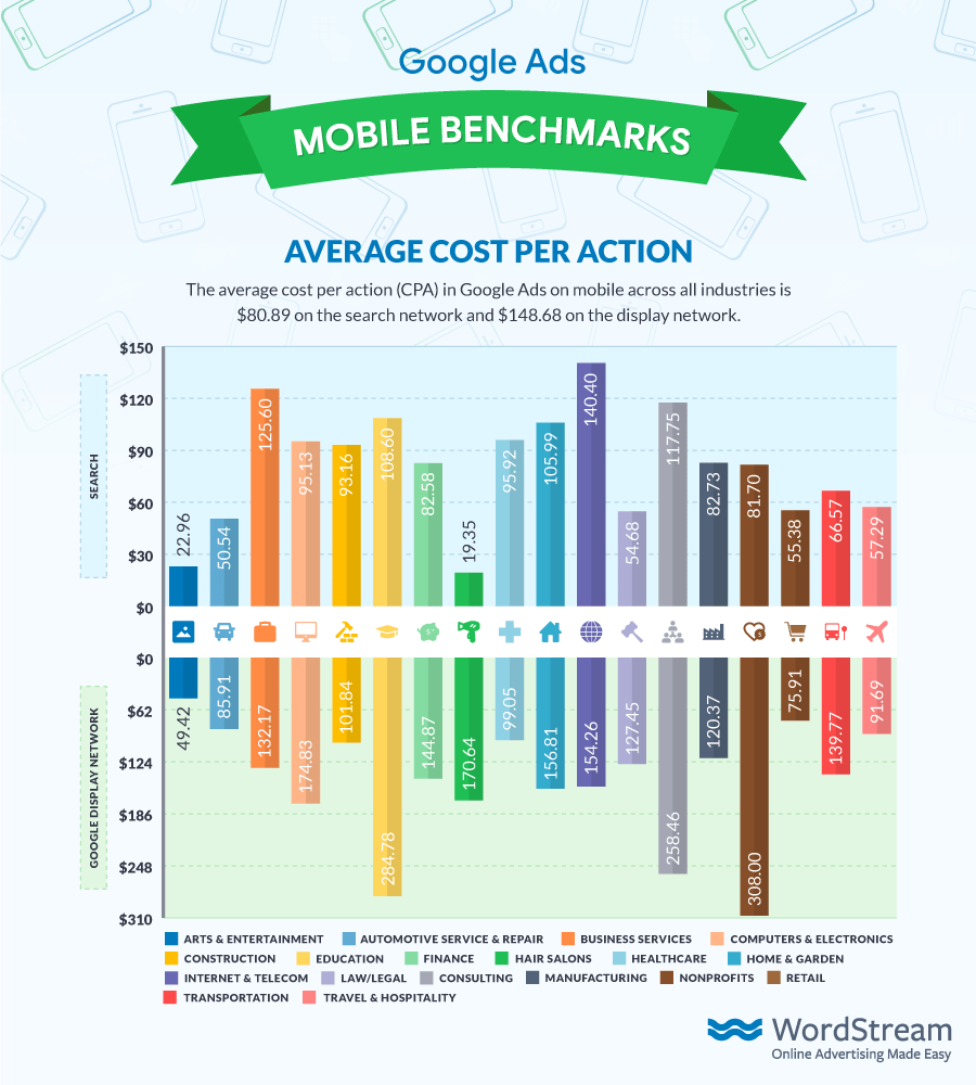Google Ads Mobile Benchmarks Average CPA