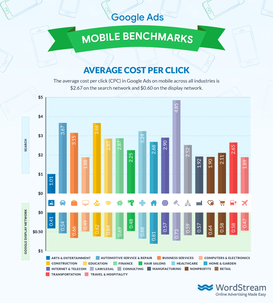 Google Ads Mobile Benchmarks Average CPC