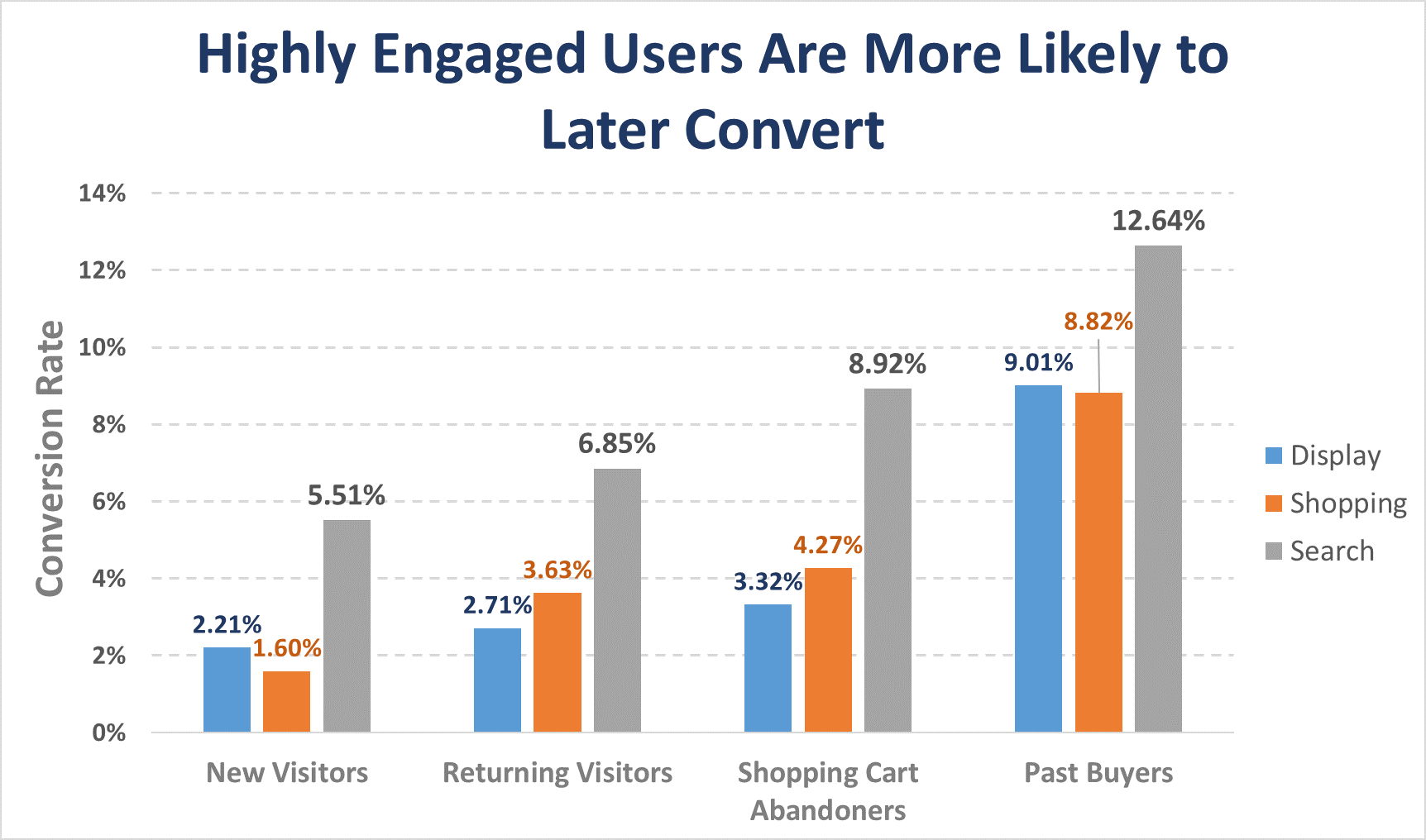 conversion data for remarketing