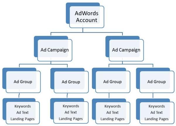 Holiday marketing tips AdWords account structure