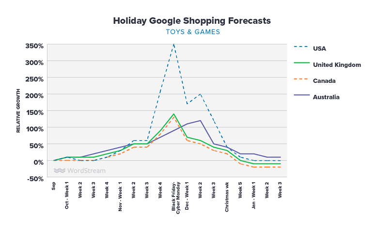 Google Shopping holiday forecasts for toys & games graph