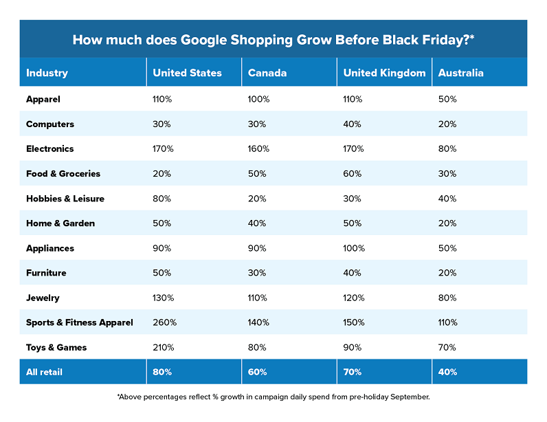 "How will my Google Shopping traffic grow?" table