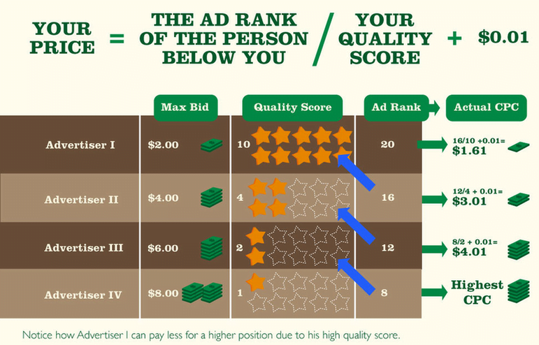 quality score in adwords impact on cost per click