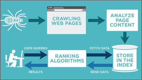 how to use google search console diagram of google crawling and indexing