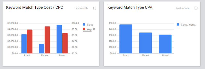 how-to-win-with-broad-match-dashboard