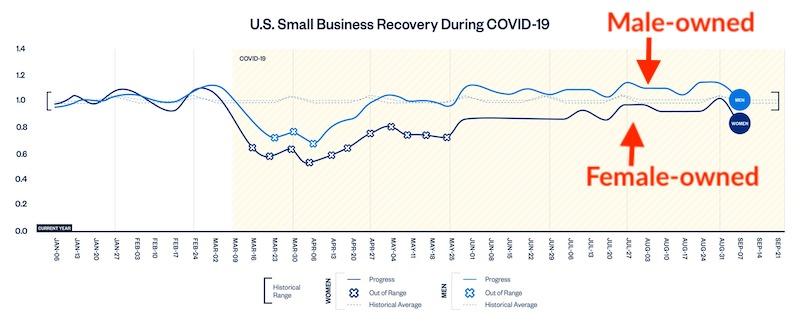 inclusion and diversity in marketing—data showing female-owned businesses slower to recover from COVID than male-owned businesses