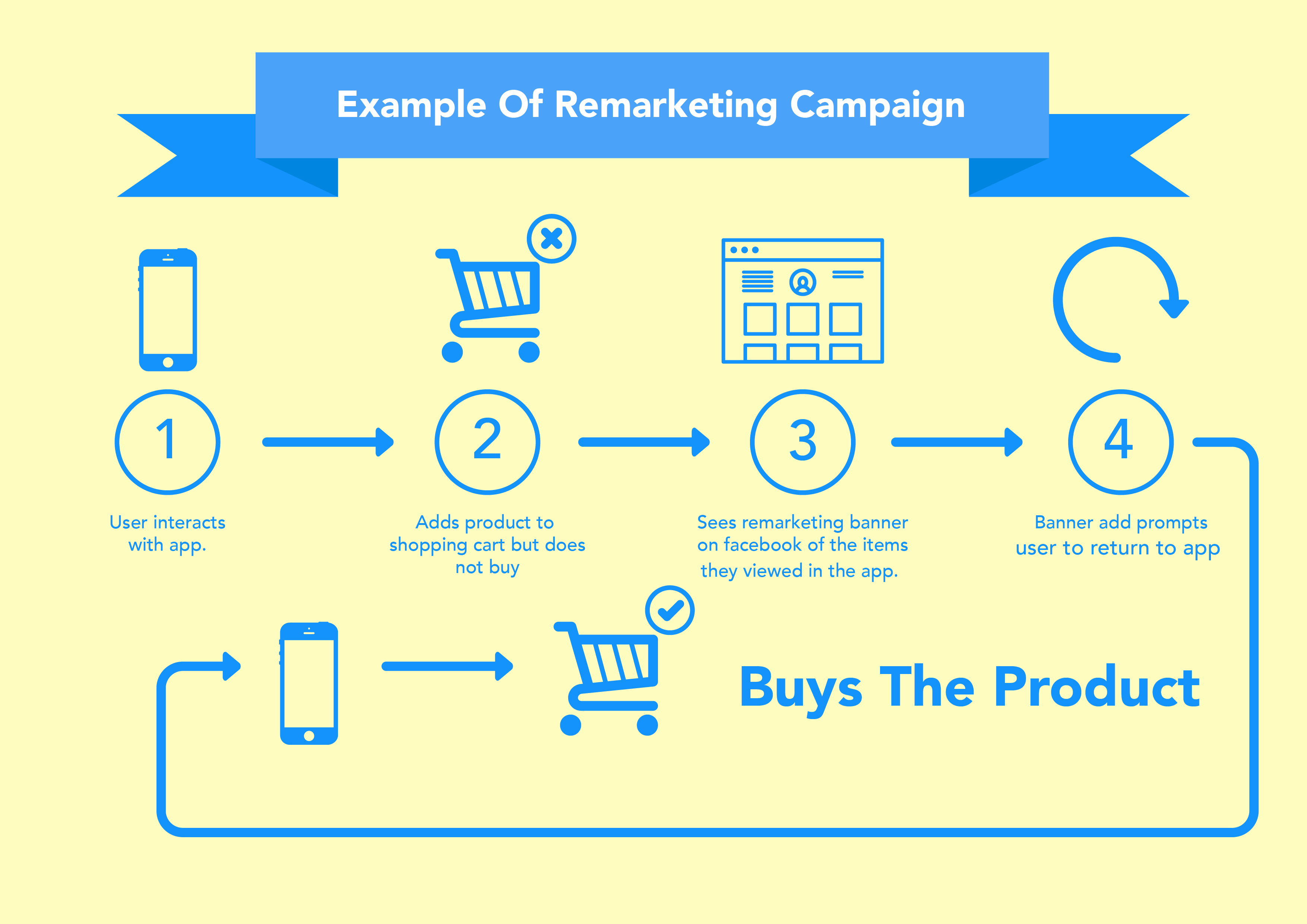 how to increase sales online remarketing