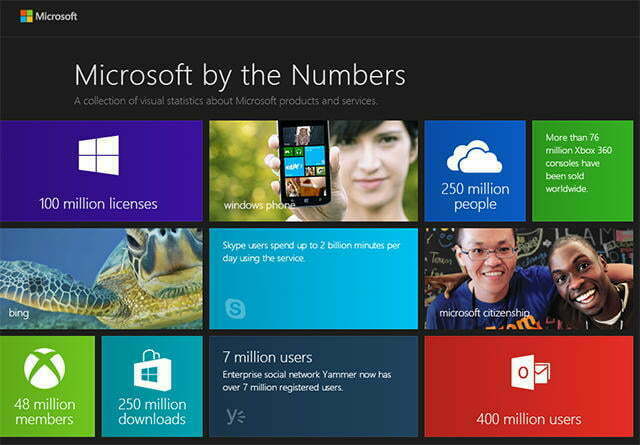 Infographic templates tiled Microsoft by the numbers