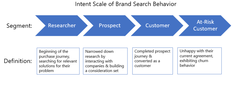 intent scale brand search behavior