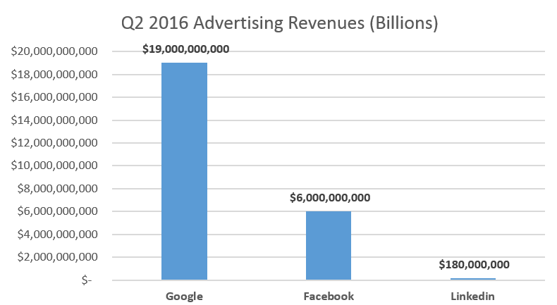 linkedin ads revenue 2016
